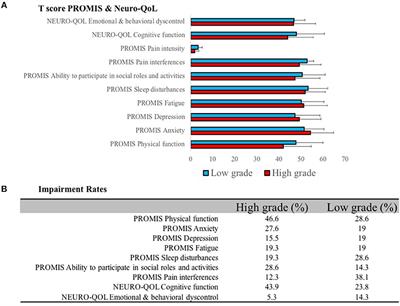 Health Related Quality of Life in Adult Low and High-Grade Glioma Patients Using the National Institutes of Health Patient Reported Outcomes Measurement Information System (PROMIS) and Neuro-QOL Assessments